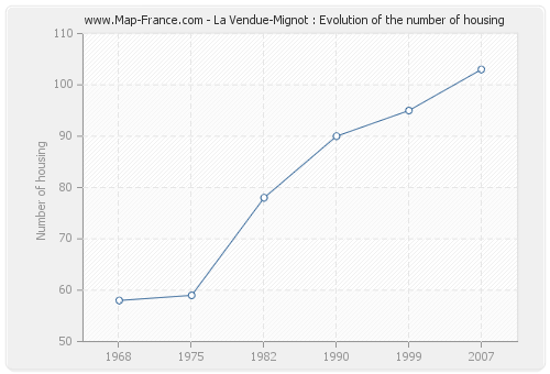 La Vendue-Mignot : Evolution of the number of housing